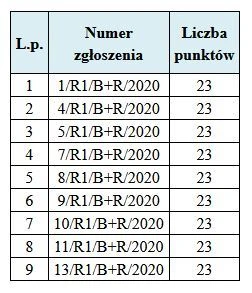 Tabela zgłoszeń - kobiety